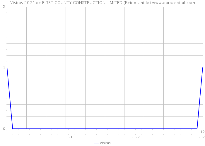 Visitas 2024 de FIRST COUNTY CONSTRUCTION LIMITED (Reino Unido) 
