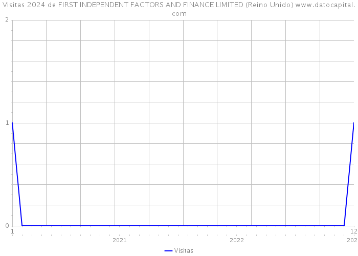 Visitas 2024 de FIRST INDEPENDENT FACTORS AND FINANCE LIMITED (Reino Unido) 