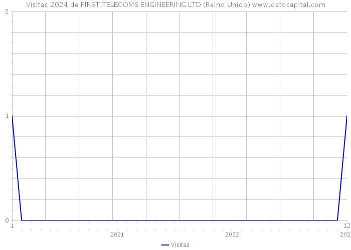 Visitas 2024 de FIRST TELECOMS ENGINEERING LTD (Reino Unido) 