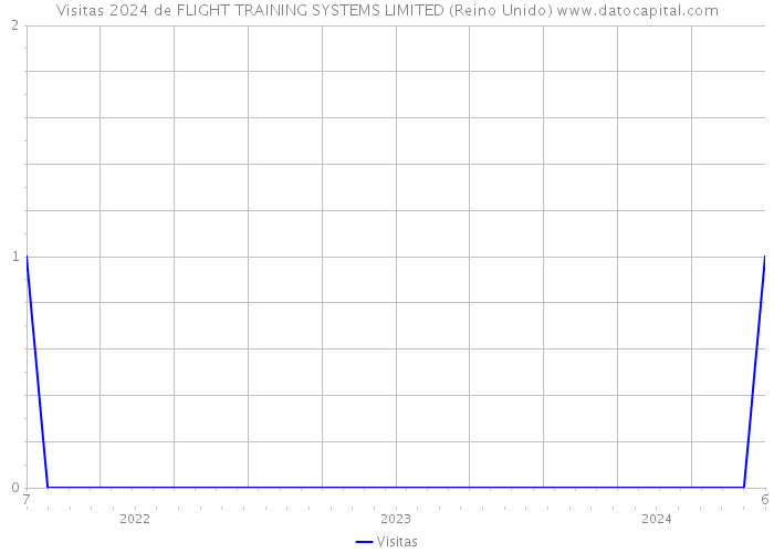 Visitas 2024 de FLIGHT TRAINING SYSTEMS LIMITED (Reino Unido) 