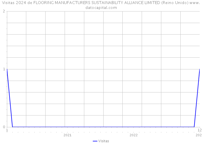 Visitas 2024 de FLOORING MANUFACTURERS SUSTAINABILITY ALLIANCE LIMITED (Reino Unido) 