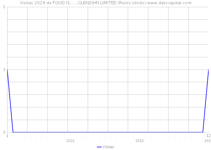 Visitas 2024 de FOOD IS... ...GLENJOHN LIMITED (Reino Unido) 