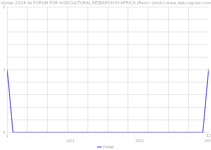 Visitas 2024 de FORUM FOR AGRICULTURAL RESEARCH IN AFRICA (Reino Unido) 