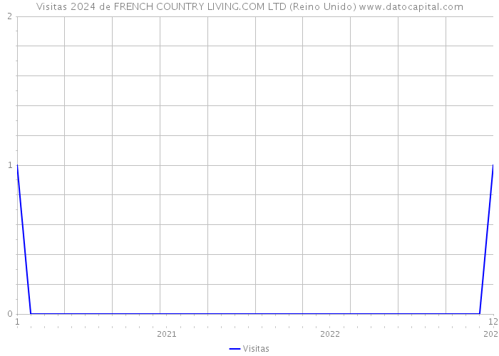 Visitas 2024 de FRENCH COUNTRY LIVING.COM LTD (Reino Unido) 