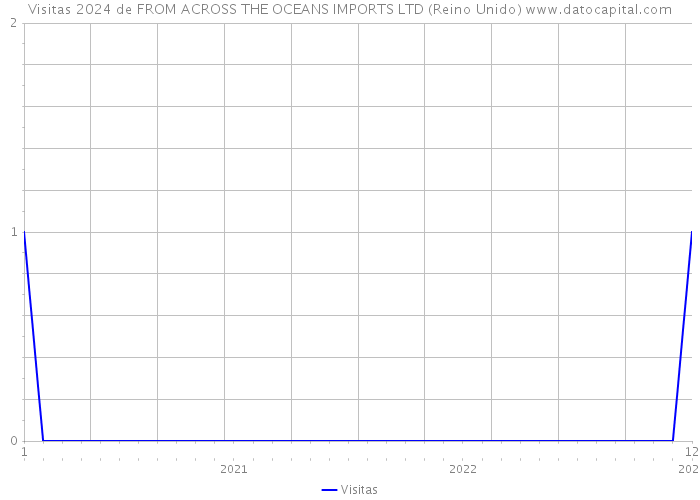 Visitas 2024 de FROM ACROSS THE OCEANS IMPORTS LTD (Reino Unido) 