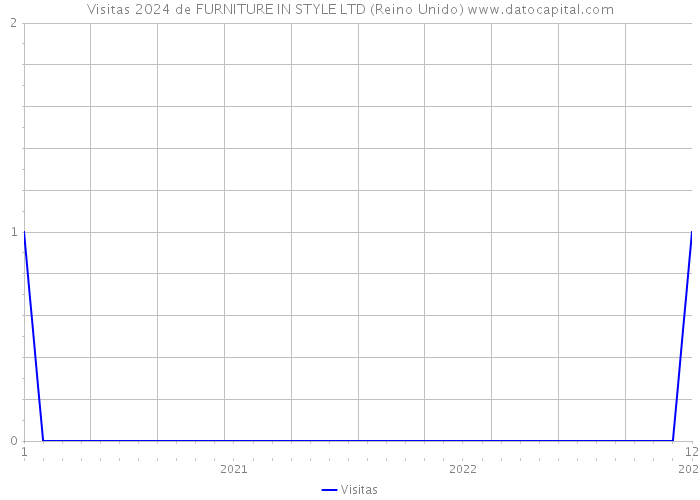 Visitas 2024 de FURNITURE IN STYLE LTD (Reino Unido) 