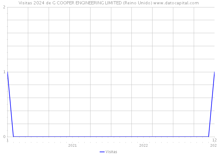 Visitas 2024 de G COOPER ENGINEERING LIMITED (Reino Unido) 