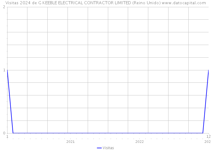 Visitas 2024 de G KEEBLE ELECTRICAL CONTRACTOR LIMITED (Reino Unido) 