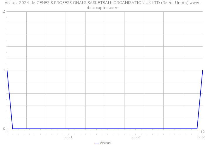 Visitas 2024 de GENESIS PROFESSIONALS BASKETBALL ORGANISATION UK LTD (Reino Unido) 