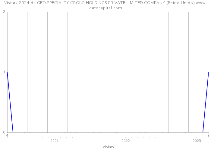 Visitas 2024 de GEO SPECIALTY GROUP HOLDINGS PRIVATE LIMITED COMPANY (Reino Unido) 