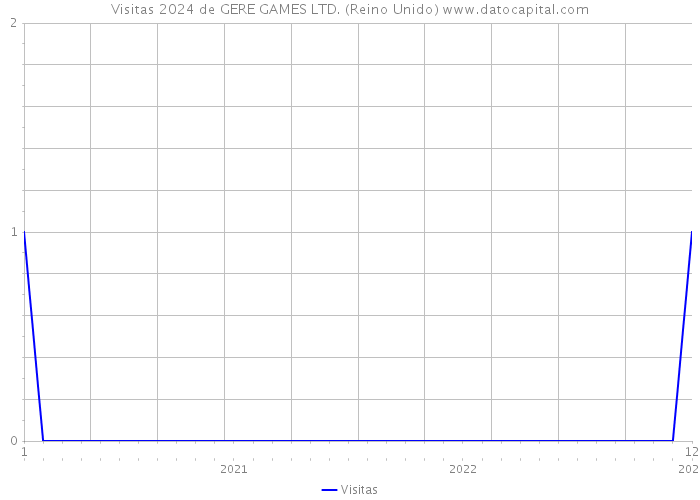 Visitas 2024 de GERE GAMES LTD. (Reino Unido) 