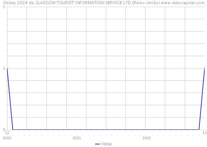 Visitas 2024 de GLASGOW TOURIST INFORMATION SERVICE LTD (Reino Unido) 