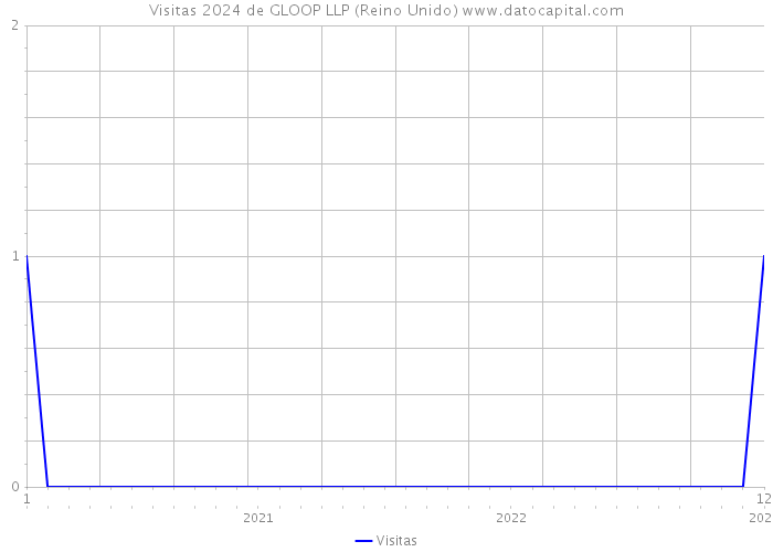 Visitas 2024 de GLOOP LLP (Reino Unido) 