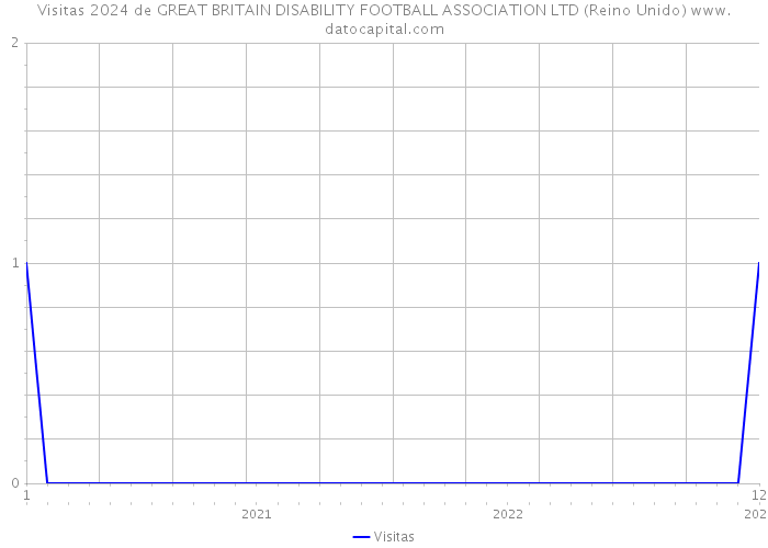 Visitas 2024 de GREAT BRITAIN DISABILITY FOOTBALL ASSOCIATION LTD (Reino Unido) 