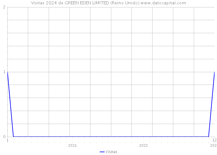 Visitas 2024 de GREEN EDEN LIMITED (Reino Unido) 