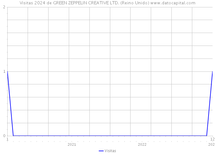 Visitas 2024 de GREEN ZEPPELIN CREATIVE LTD. (Reino Unido) 