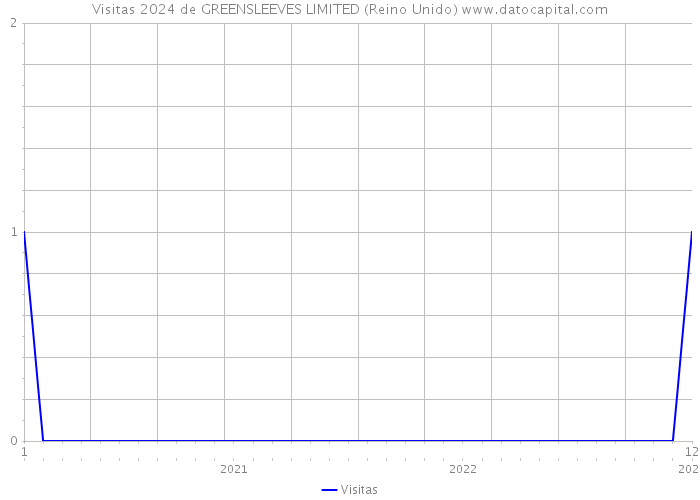 Visitas 2024 de GREENSLEEVES LIMITED (Reino Unido) 