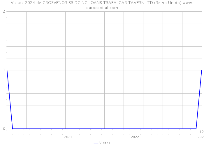 Visitas 2024 de GROSVENOR BRIDGING LOANS TRAFALGAR TAVERN LTD (Reino Unido) 