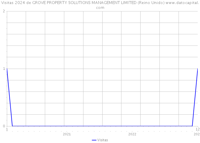 Visitas 2024 de GROVE PROPERTY SOLUTIONS MANAGEMENT LIMITED (Reino Unido) 