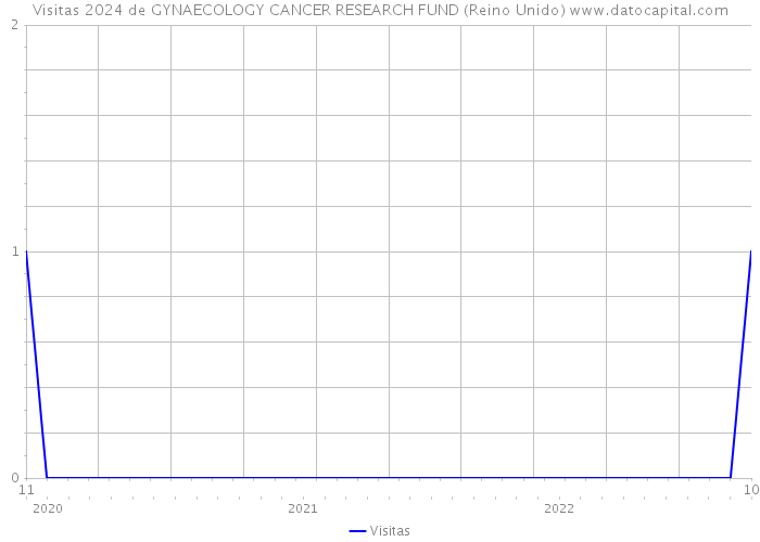Visitas 2024 de GYNAECOLOGY CANCER RESEARCH FUND (Reino Unido) 