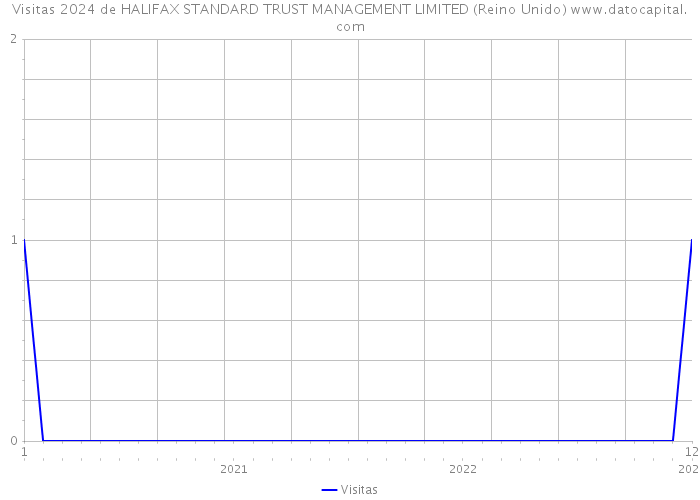 Visitas 2024 de HALIFAX STANDARD TRUST MANAGEMENT LIMITED (Reino Unido) 