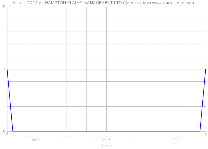 Visitas 2024 de HAMPTON CLAIMS MANAGEMENT LTD (Reino Unido) 