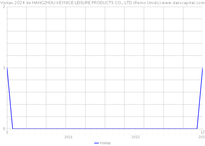 Visitas 2024 de HANGZHOU KEYNICE LEISURE PRODUCTS CO., LTD (Reino Unido) 