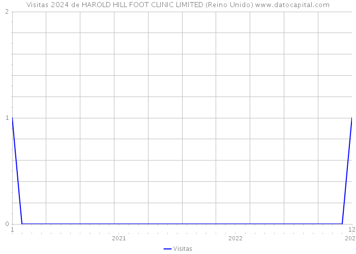 Visitas 2024 de HAROLD HILL FOOT CLINIC LIMITED (Reino Unido) 
