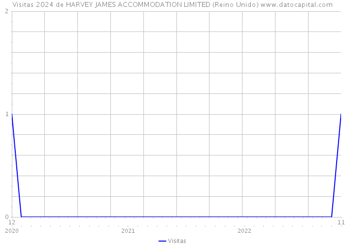 Visitas 2024 de HARVEY JAMES ACCOMMODATION LIMITED (Reino Unido) 