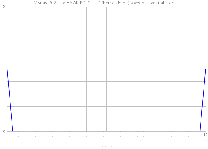 Visitas 2024 de HAWK P.O.S. LTD (Reino Unido) 