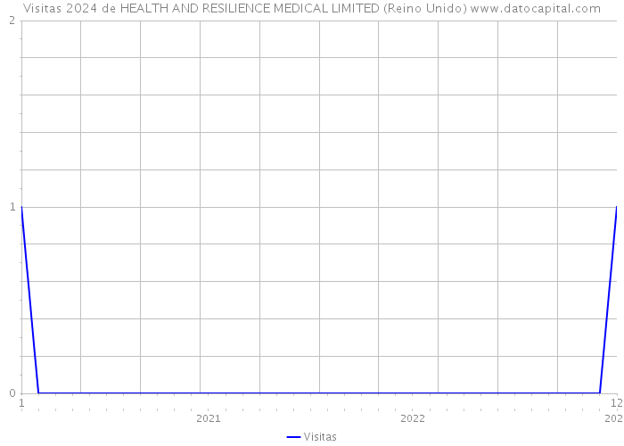 Visitas 2024 de HEALTH AND RESILIENCE MEDICAL LIMITED (Reino Unido) 