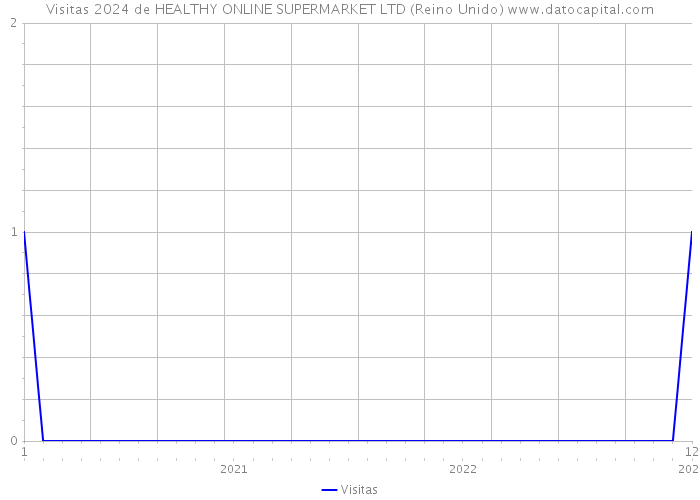 Visitas 2024 de HEALTHY ONLINE SUPERMARKET LTD (Reino Unido) 