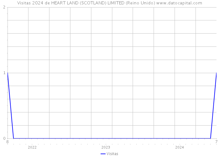 Visitas 2024 de HEART LAND (SCOTLAND) LIMITED (Reino Unido) 