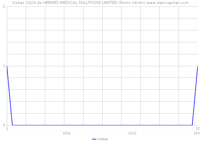 Visitas 2024 de HERMES MEDICAL SOLUTIONS LIMITED (Reino Unido) 