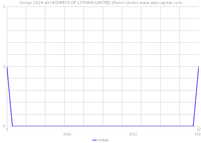 Visitas 2024 de HIGHPEYS OF LYTHAM LIMITED (Reino Unido) 
