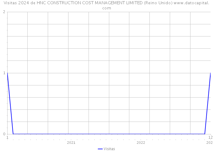 Visitas 2024 de HNC CONSTRUCTION COST MANAGEMENT LIMITED (Reino Unido) 