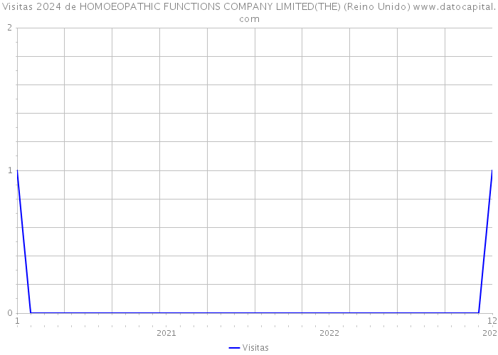 Visitas 2024 de HOMOEOPATHIC FUNCTIONS COMPANY LIMITED(THE) (Reino Unido) 