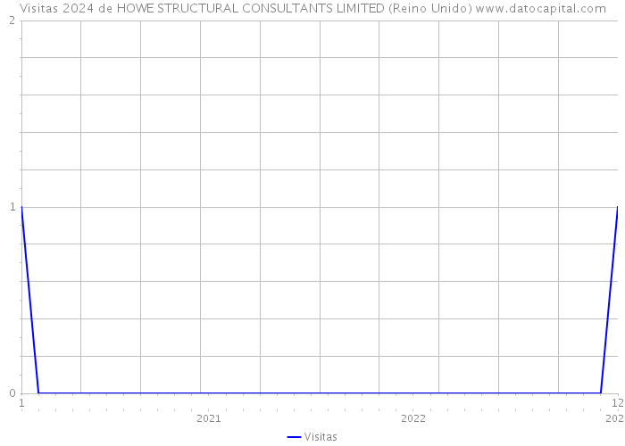 Visitas 2024 de HOWE STRUCTURAL CONSULTANTS LIMITED (Reino Unido) 