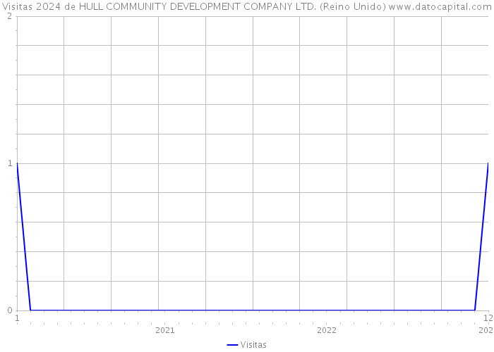 Visitas 2024 de HULL COMMUNITY DEVELOPMENT COMPANY LTD. (Reino Unido) 