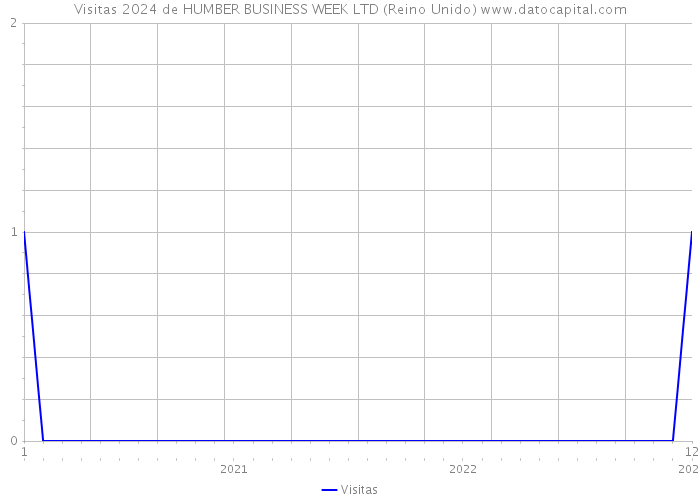 Visitas 2024 de HUMBER BUSINESS WEEK LTD (Reino Unido) 