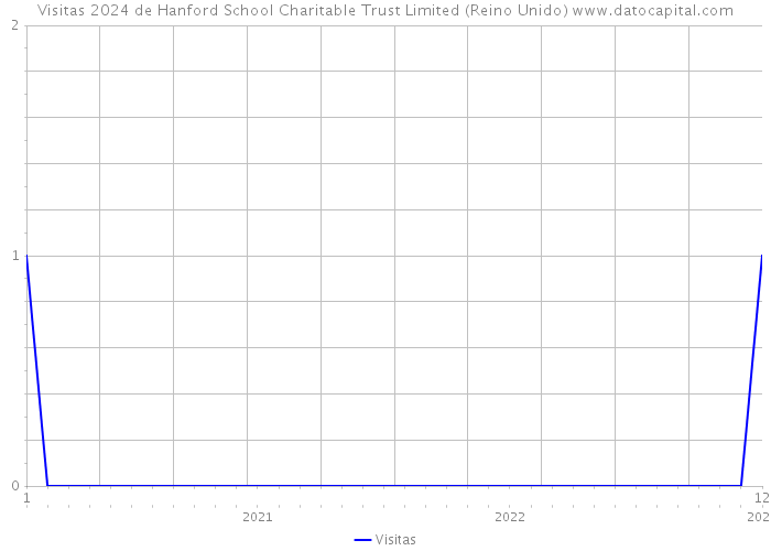 Visitas 2024 de Hanford School Charitable Trust Limited (Reino Unido) 