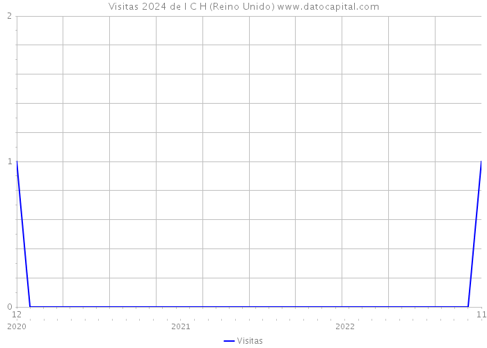 Visitas 2024 de I C H (Reino Unido) 