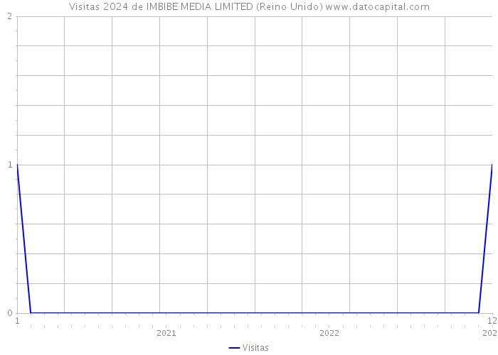 Visitas 2024 de IMBIBE MEDIA LIMITED (Reino Unido) 