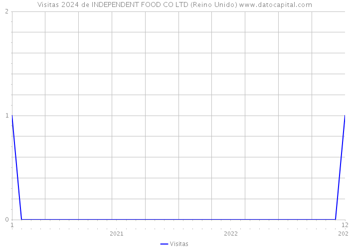 Visitas 2024 de INDEPENDENT FOOD CO LTD (Reino Unido) 