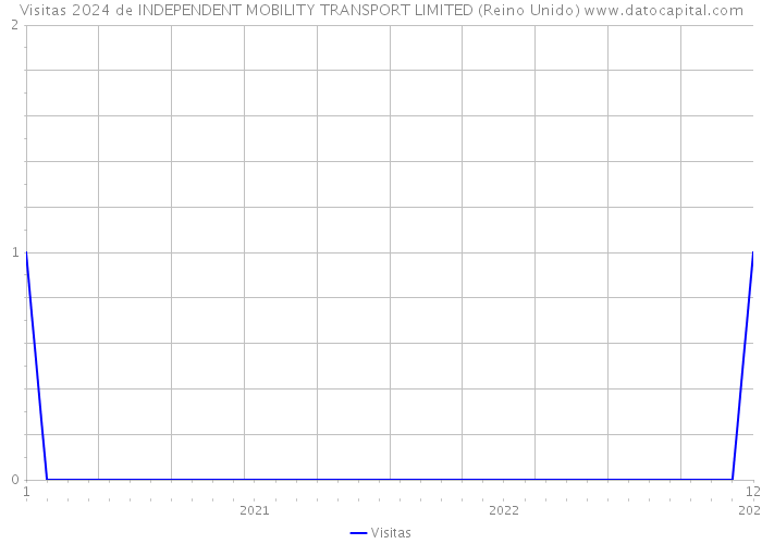 Visitas 2024 de INDEPENDENT MOBILITY TRANSPORT LIMITED (Reino Unido) 