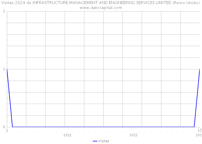 Visitas 2024 de INFRASTRUCTURE MANAGEMENT AND ENGINEERING SERVICES LIMITED (Reino Unido) 