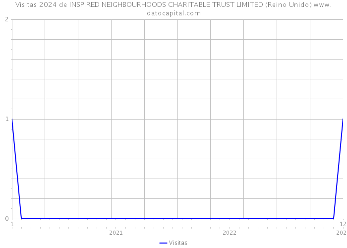 Visitas 2024 de INSPIRED NEIGHBOURHOODS CHARITABLE TRUST LIMITED (Reino Unido) 