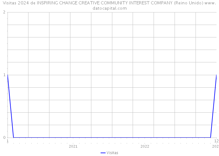 Visitas 2024 de INSPIRING CHANGE CREATIVE COMMUNITY INTEREST COMPANY (Reino Unido) 