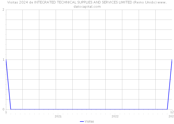 Visitas 2024 de INTEGRATED TECHNICAL SUPPLIES AND SERVICES LIMITED (Reino Unido) 