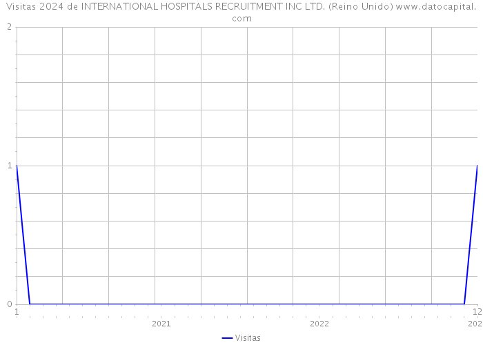 Visitas 2024 de INTERNATIONAL HOSPITALS RECRUITMENT INC LTD. (Reino Unido) 